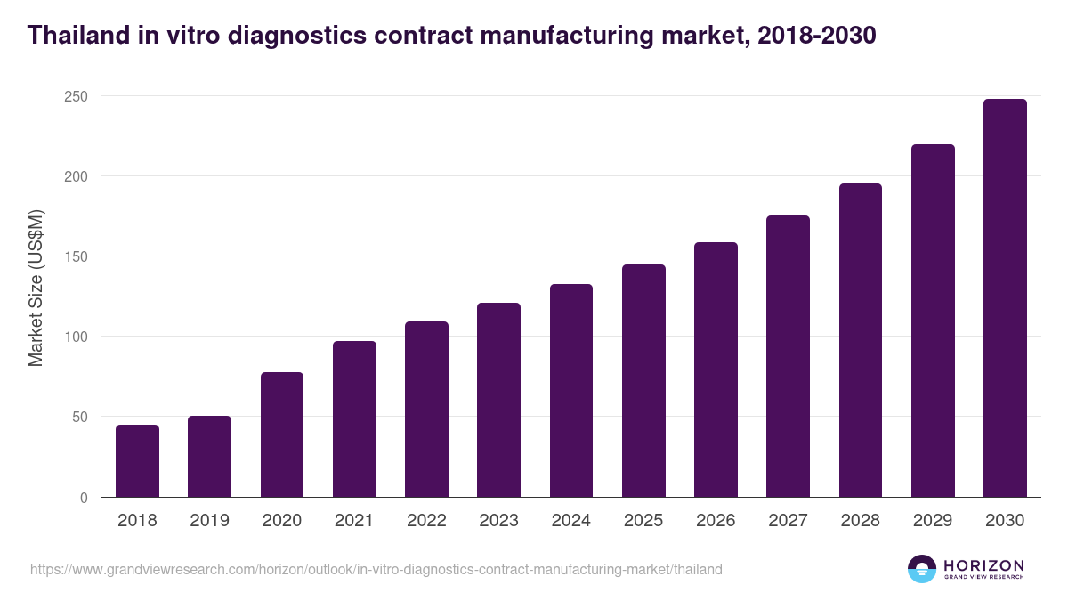 Thailand in vitro diagnostics contract manufacturing market, 2018-2030 (US$M)
