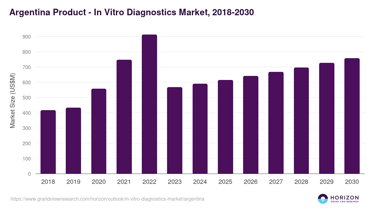 Argentina in vitro diagnostics market, 2018-2030 (US$M)