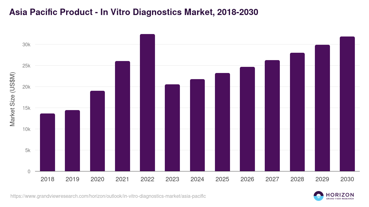 Asia Pacific in vitro diagnostics market, 2018-2030 (US$M)