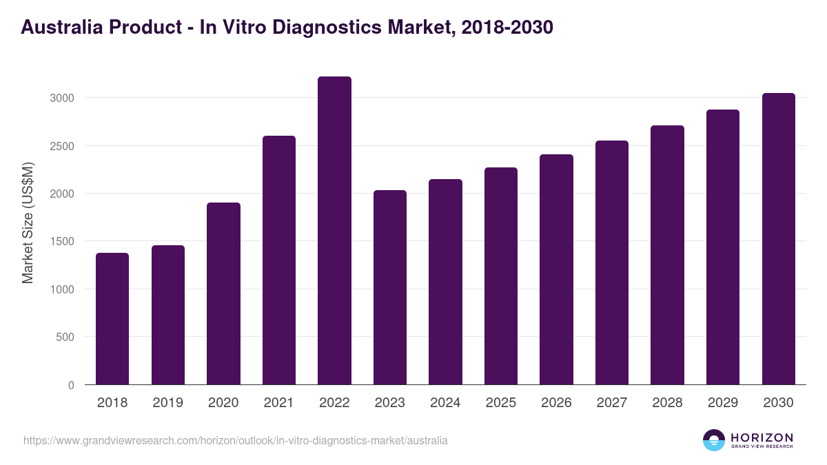 Australia in vitro diagnostics market, 2018-2030 (US$M)