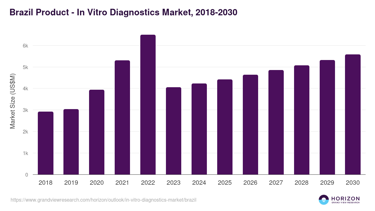 Brazil in vitro diagnostics market, 2018-2030 (US$M)