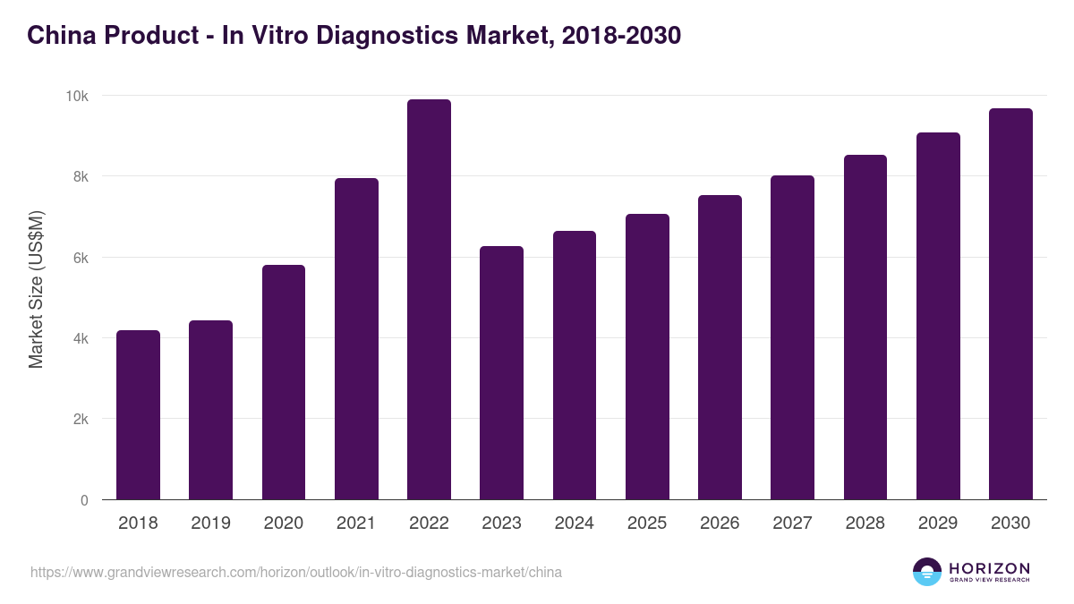 China in vitro diagnostics market, 2018-2030 (US$M)