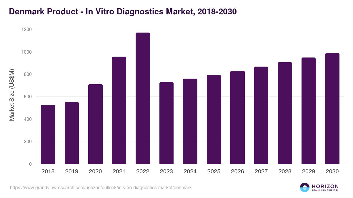 Denmark in vitro diagnostics market, 2018-2030 (US$M)