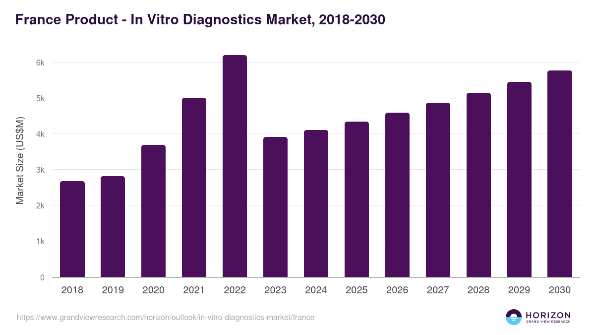 France in vitro diagnostics market, 2018-2030 (US$M)