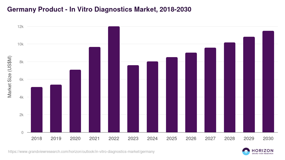 Germany in vitro diagnostics market, 2018-2030 (US$M)
