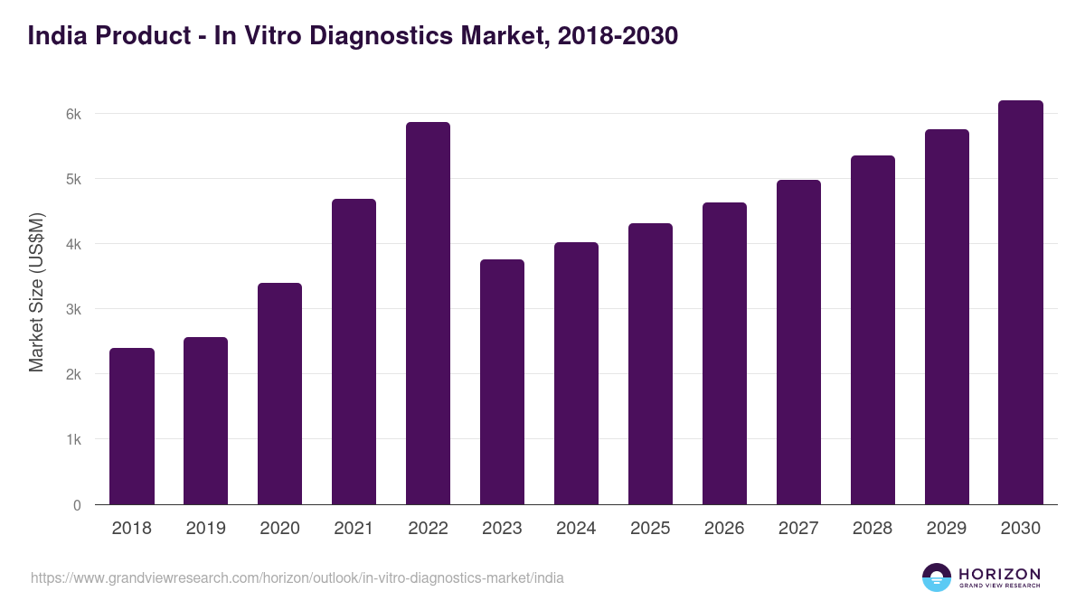 India in vitro diagnostics market, 2018-2030 (US$M)