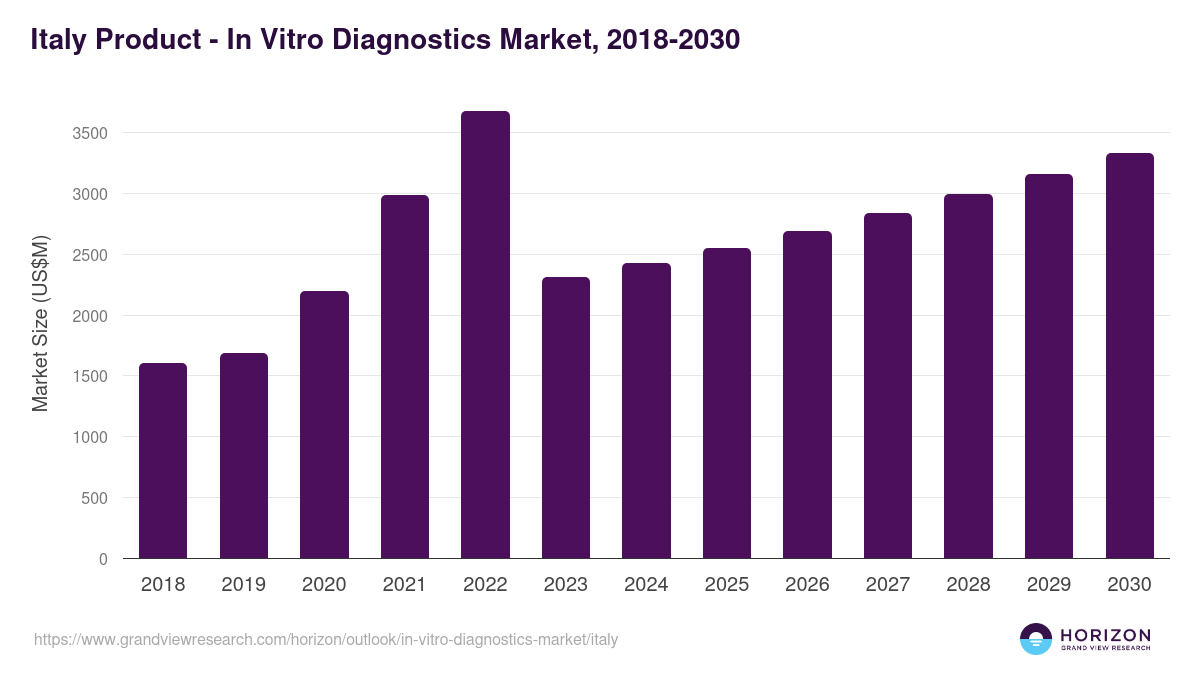 Italy in vitro diagnostics market, 2018-2030 (US$M)