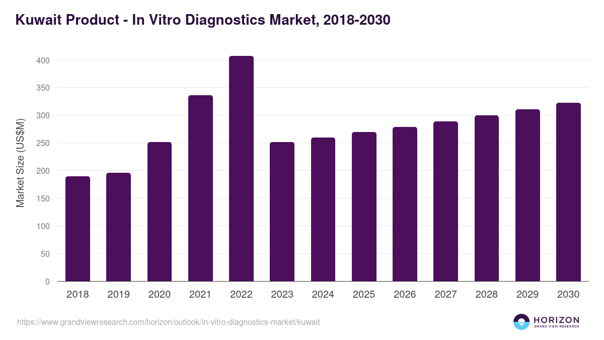 Kuwait in vitro diagnostics market, 2018-2030 (US$M)