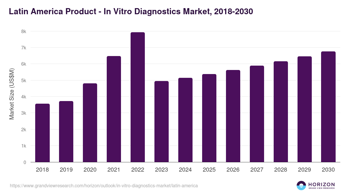 Latin America in vitro diagnostics market, 2018-2030 (US$M)