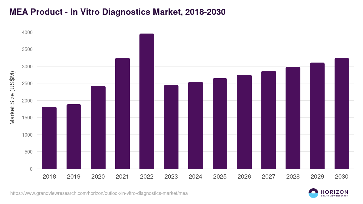 Middle East & Africa in vitro diagnostics market, 2018-2030 (US$M)