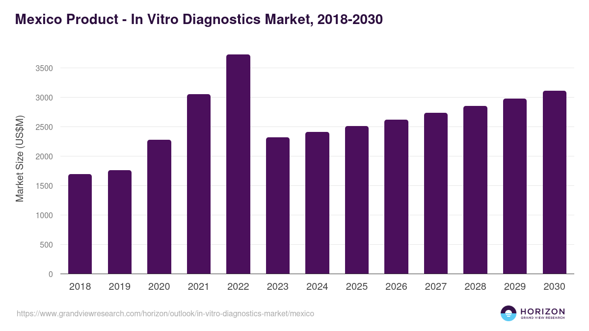 Mexico in vitro diagnostics market, 2018-2030 (US$M)