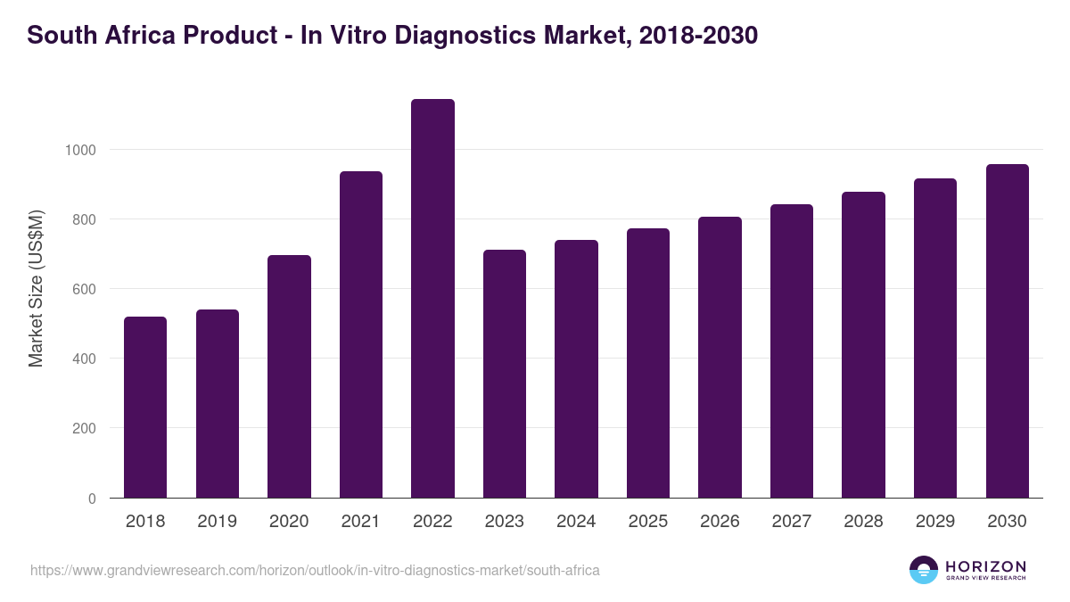 South Africa in vitro diagnostics market, 2018-2030 (US$M)