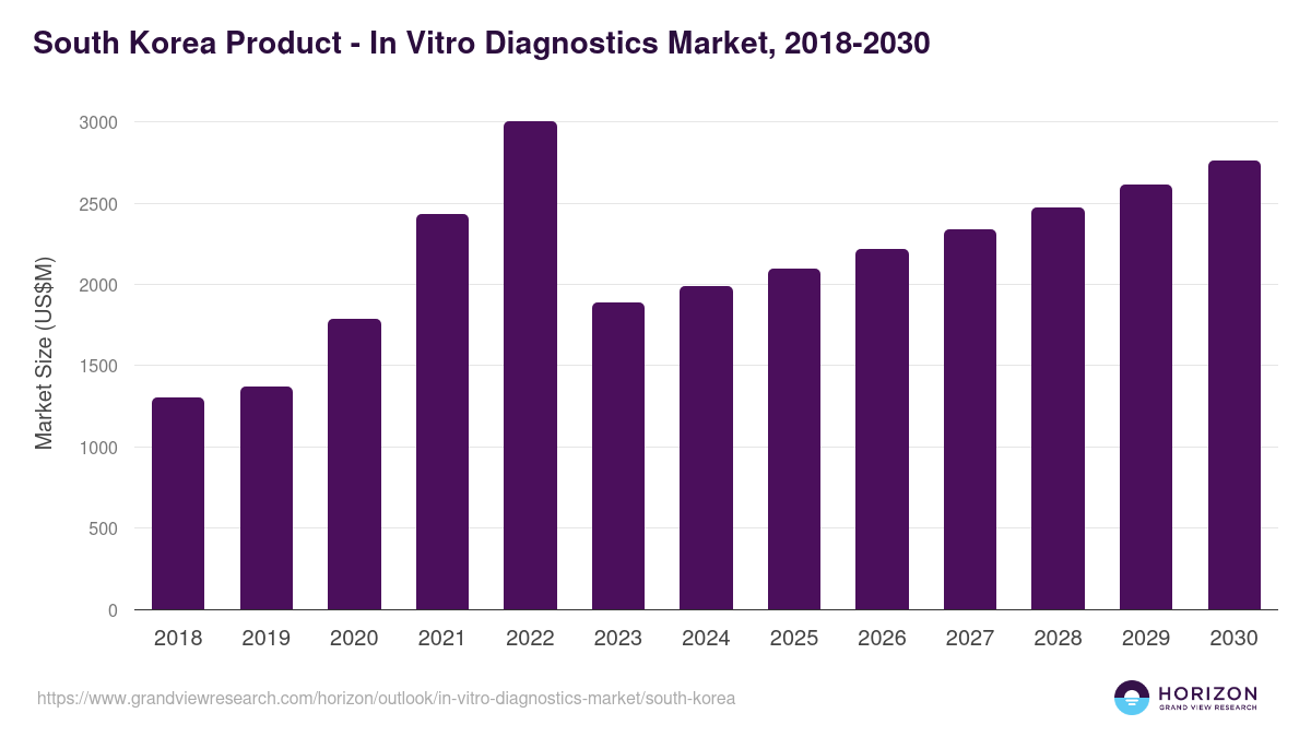 South Korea in vitro diagnostics market, 2021-2033 (US$M)