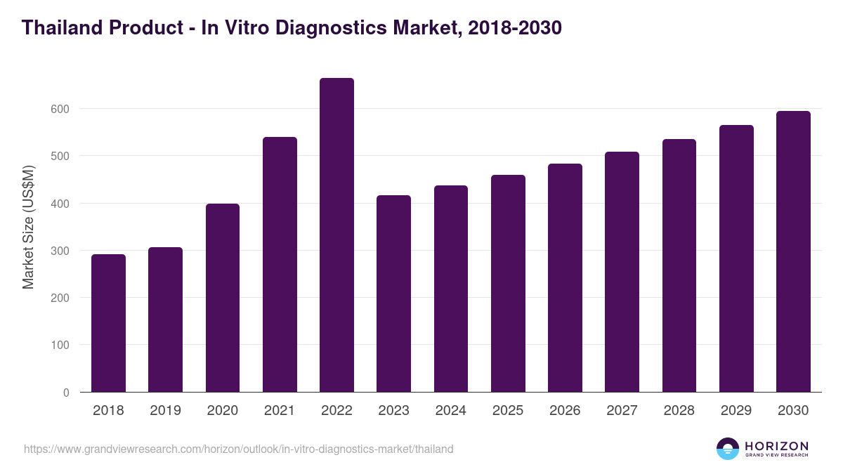 Thailand in vitro diagnostics market, 2018-2030 (US$M)