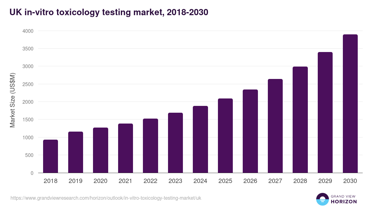 UK in-vitro toxicology testing market, 2018-2030 (US$M)