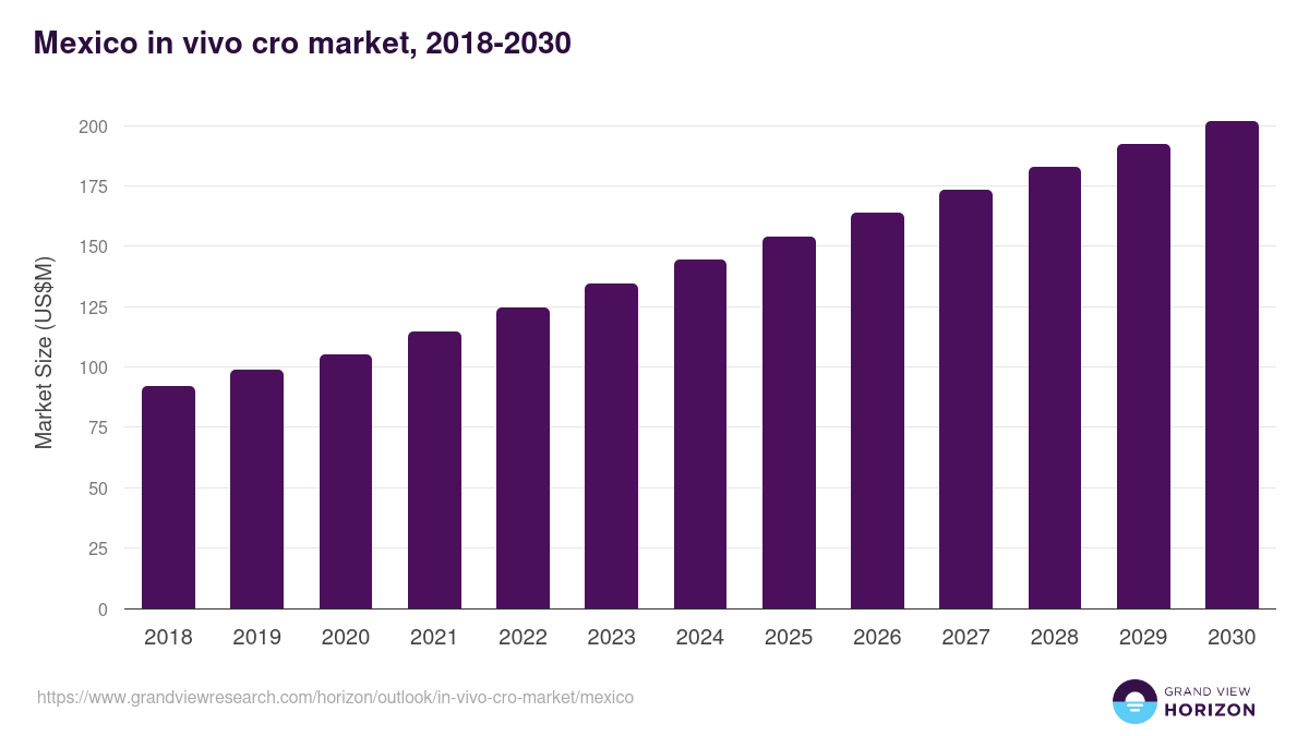 Mexico in vivo cro market, 2018-2030 (US$M)