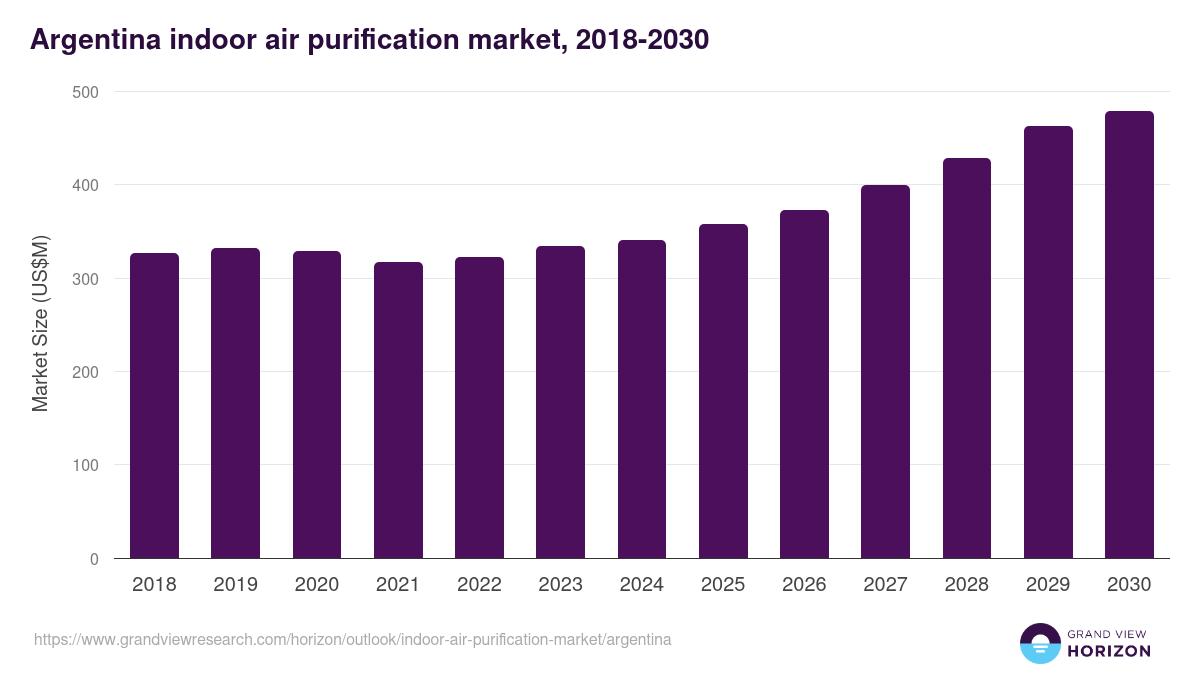 Argentina indoor air purification market, 2018-2030 (US$M)