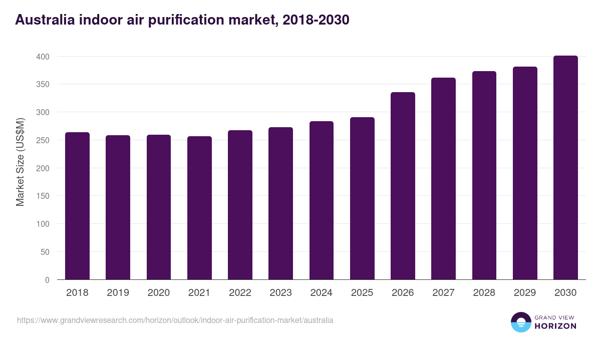 Australia indoor air purification market, 2018-2030 (US$M)