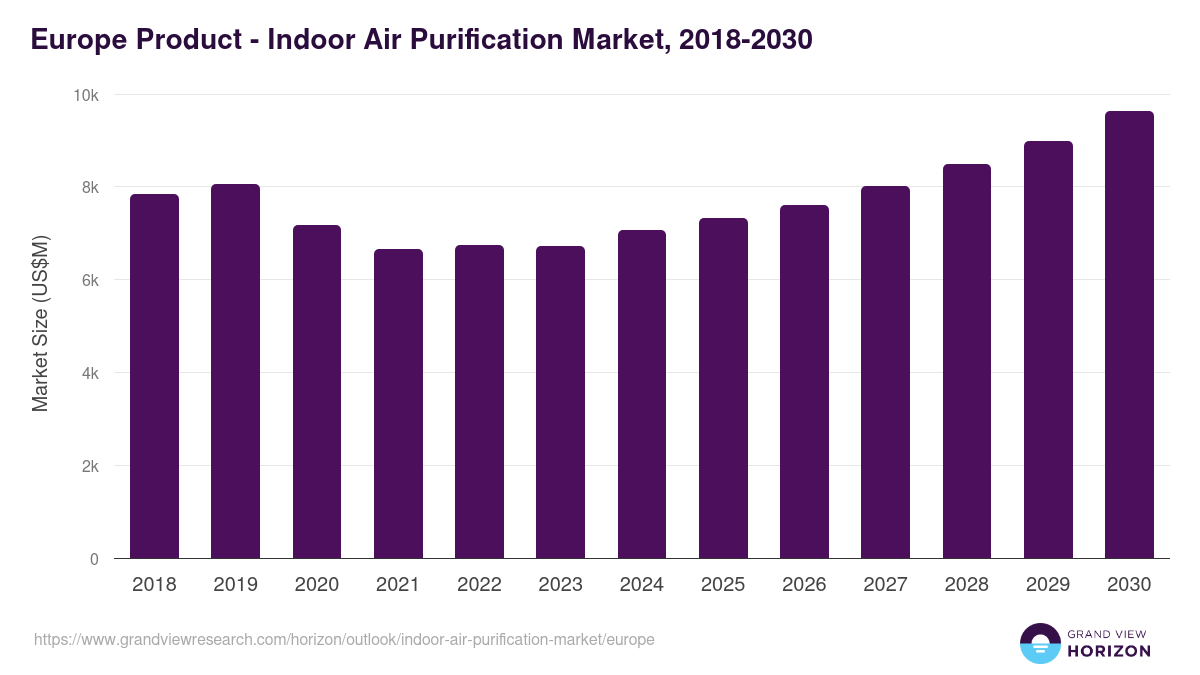 Europe indoor air purification market, 2018-2030 (US$M)