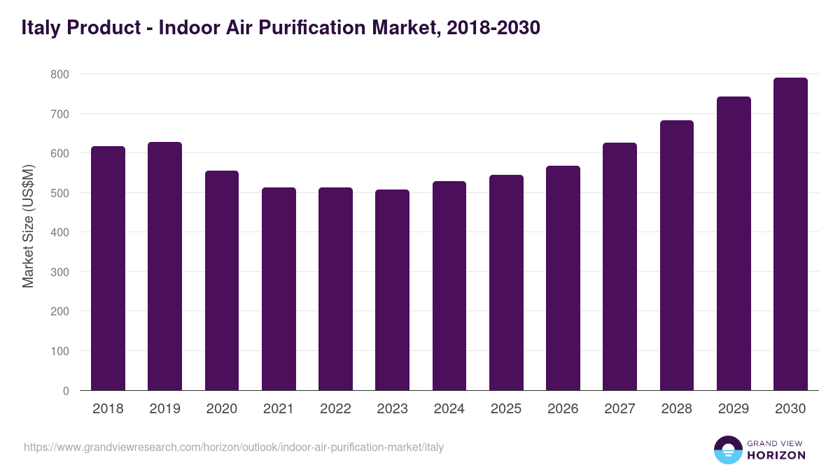 Italy indoor air purification market, 2018-2030 (US$M)