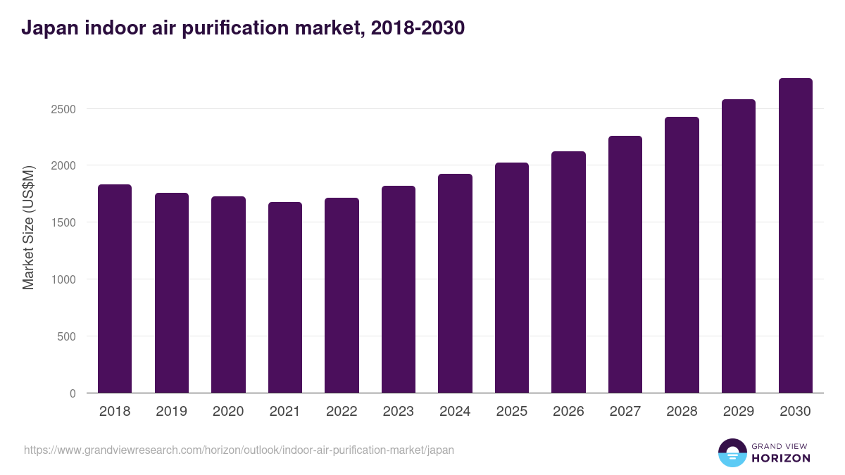 Japan indoor air purification market, 2018-2030 (US$M)