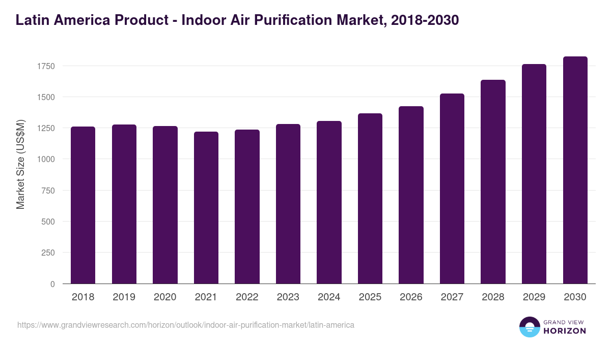 Latin America indoor air purification market, 2018-2030 (US$M)