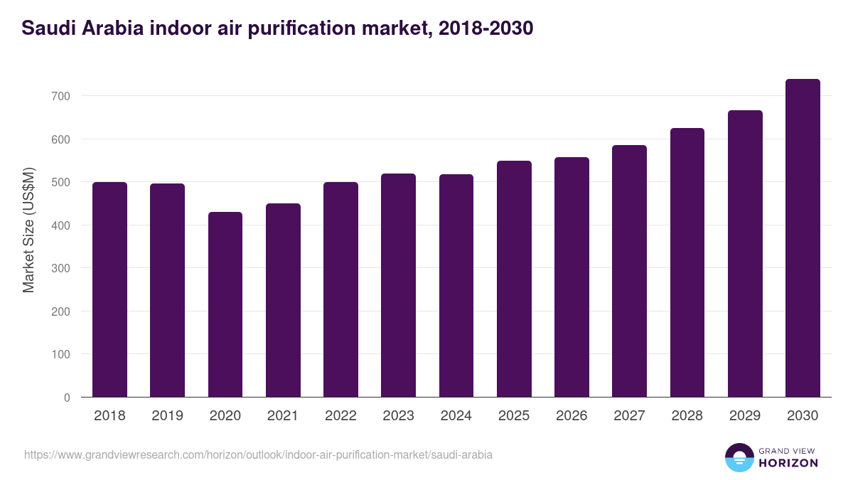 Saudi Arabia indoor air purification market, 2018-2030 (US$M)