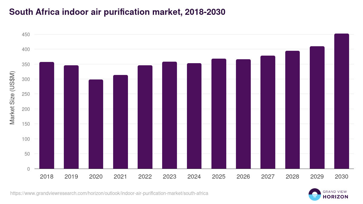 South Africa indoor air purification market, 2018-2030 (US$M)