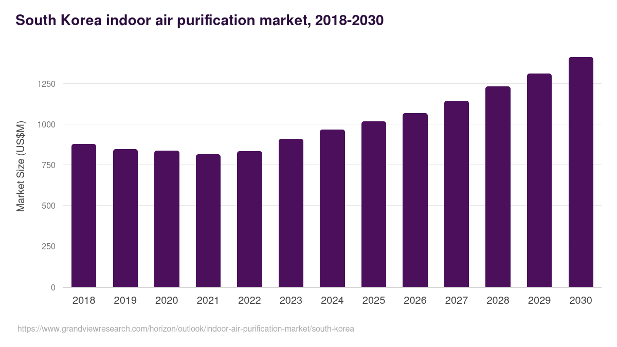 South Korea indoor air purification market, 2018-2030 (US$M)