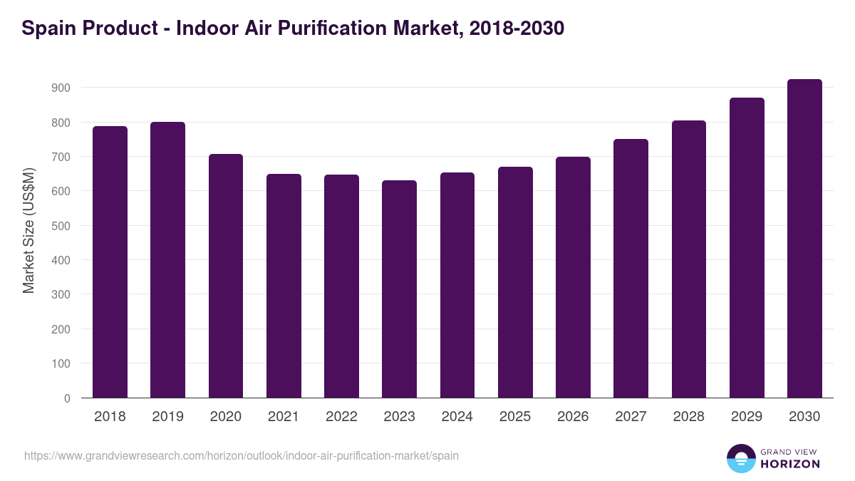 Spain indoor air purification market, 2018-2030 (US$M)