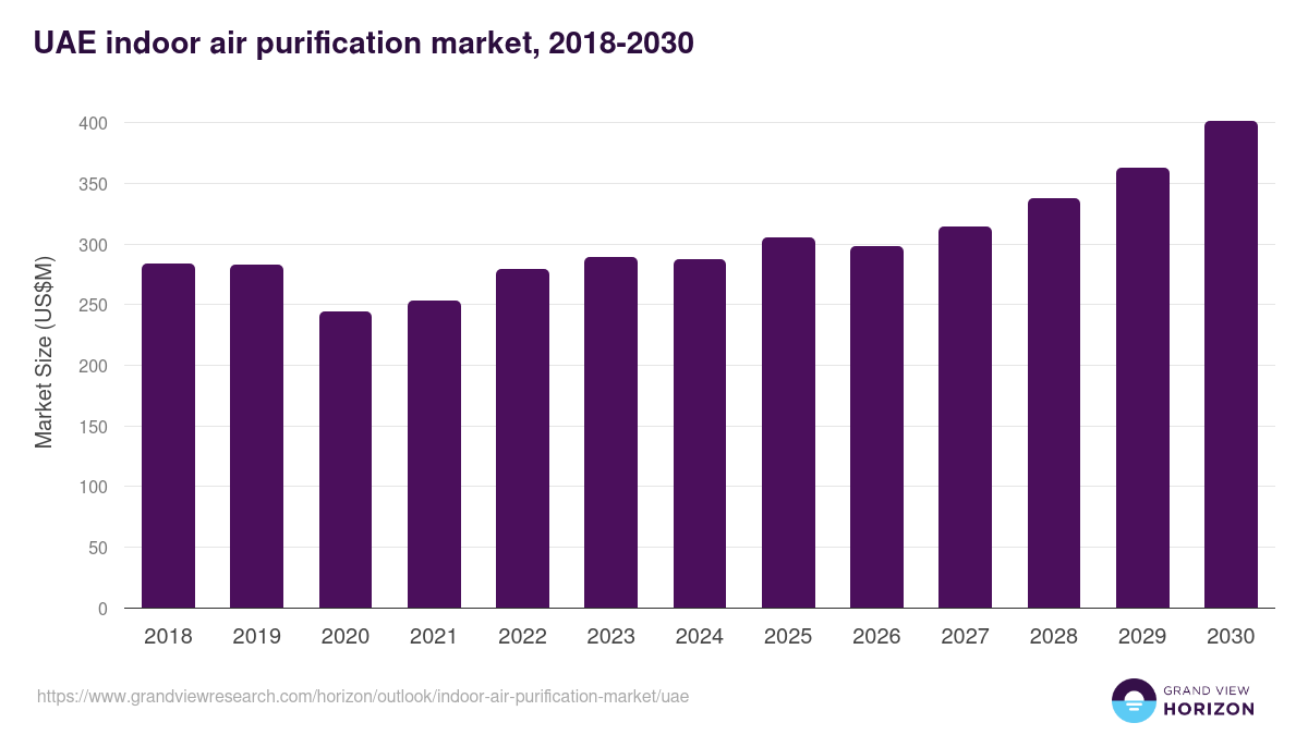 UAE indoor air purification market, 2018-2030 (US$M)