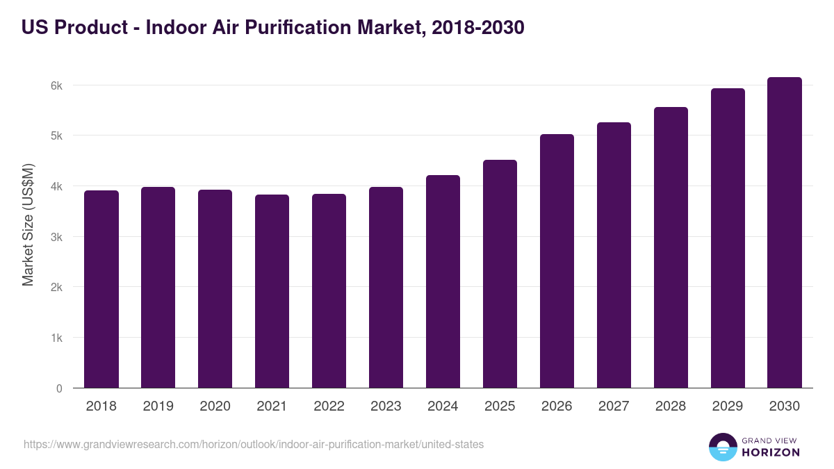 U.S. indoor air purification market, 2018-2030 (US$M)