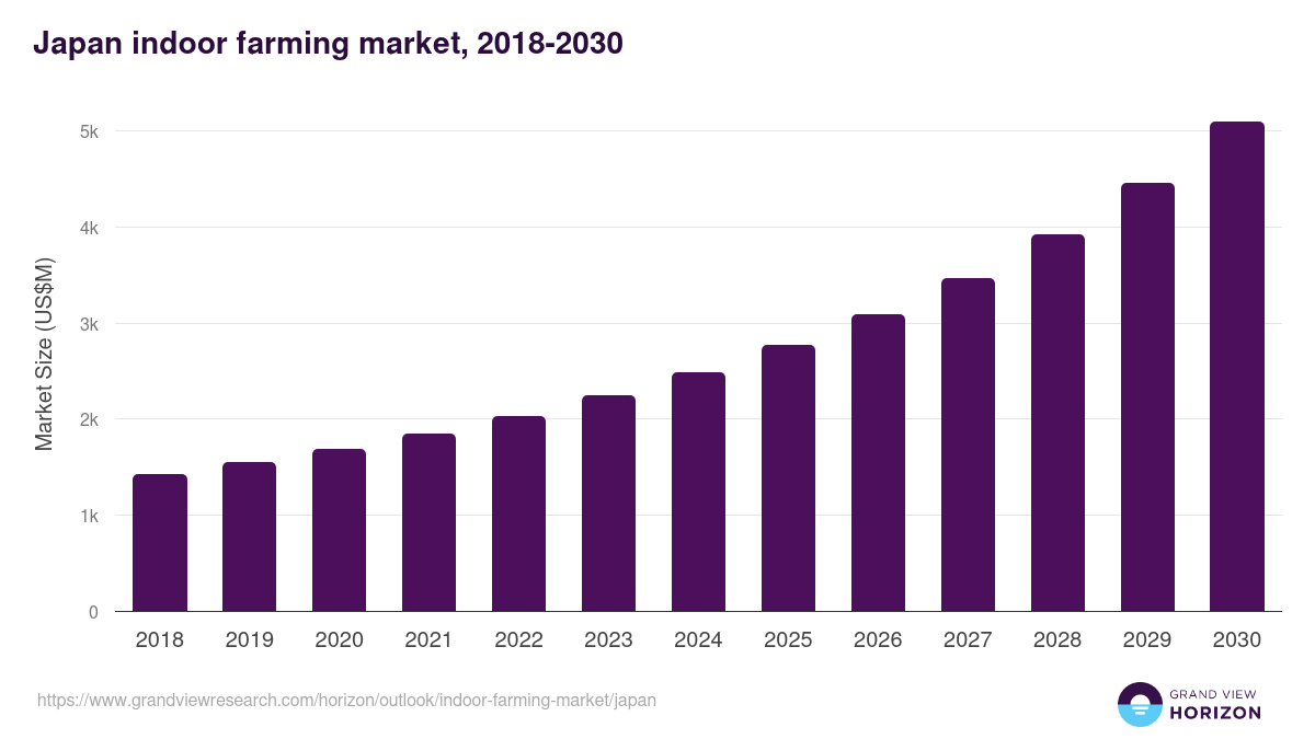 Japan indoor farming market, 2021-2033 (US$M)
