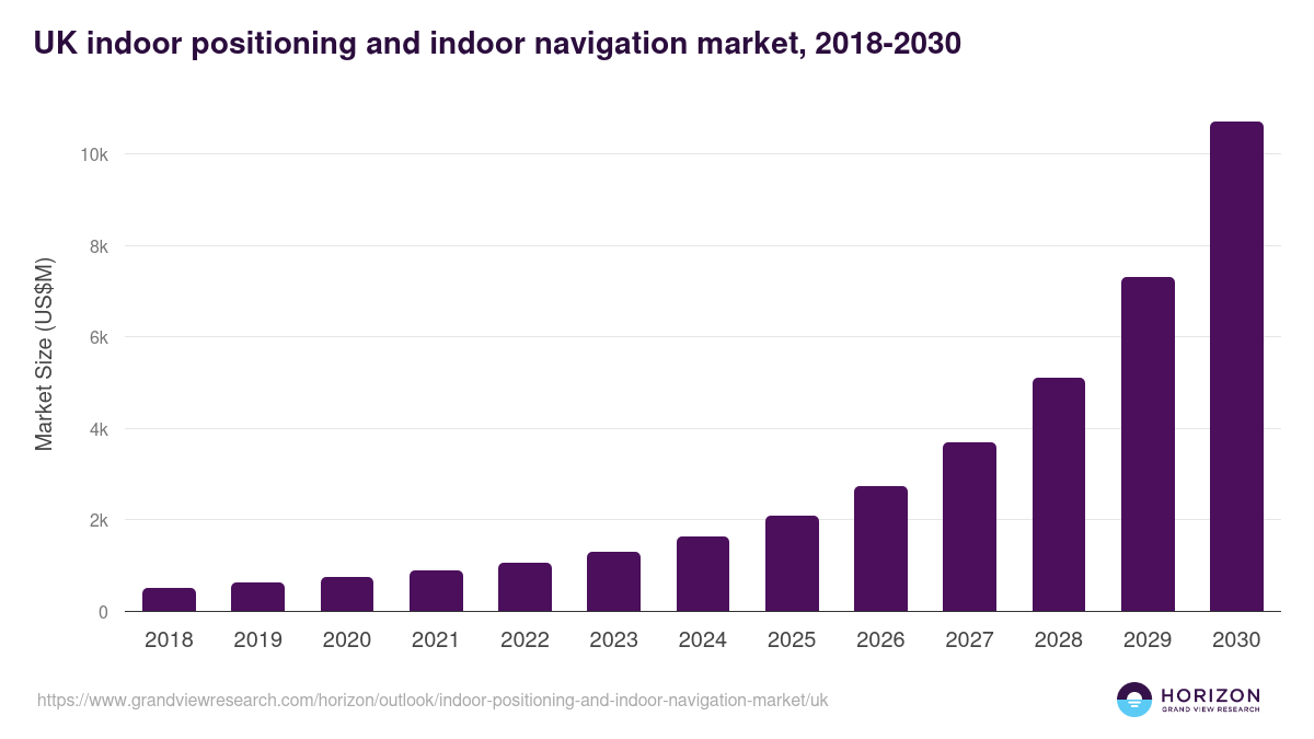 UK indoor positioning and indoor navigation market, 2018-2030 (US$M)