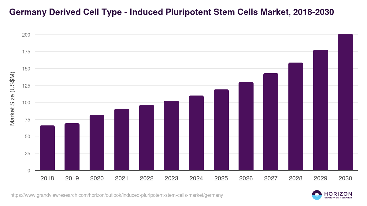 Germany induced pluripotent stem cells market, 2018-2030 (US$M)
