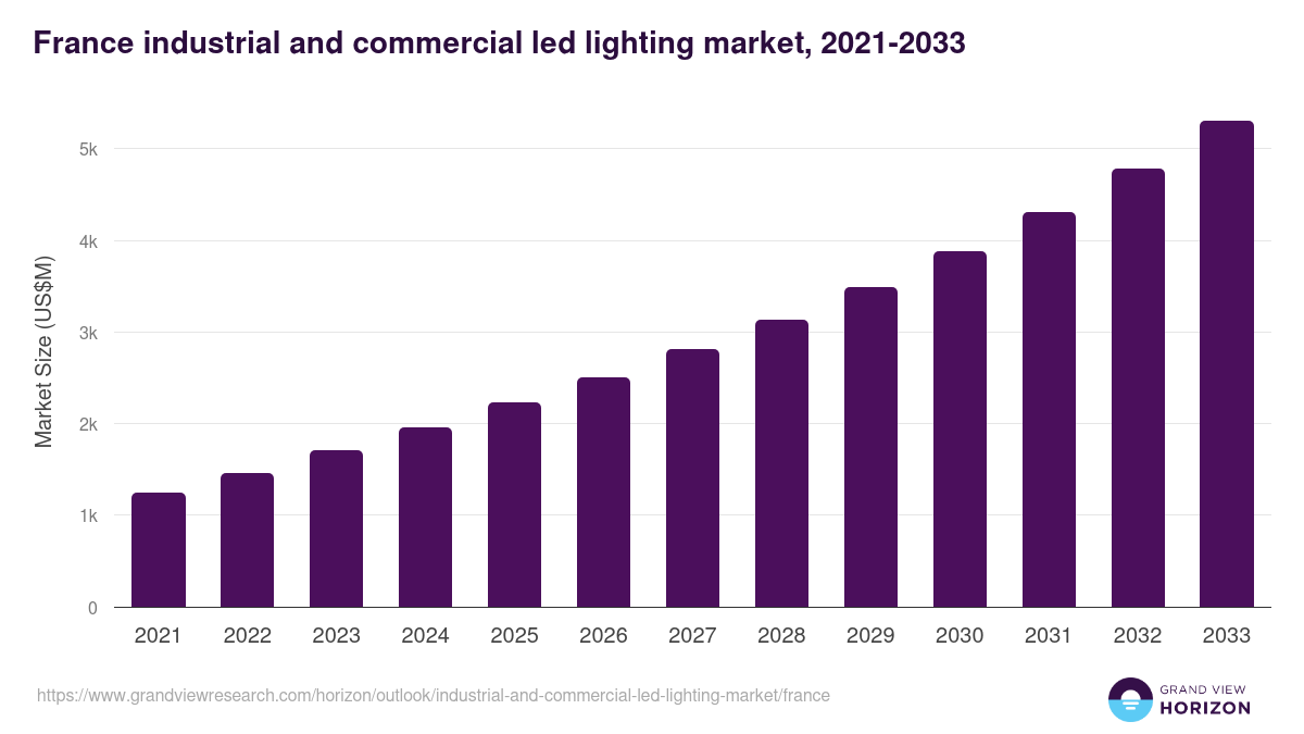 France industrial and commercial led lighting market, 2021-2033 (US$M)
