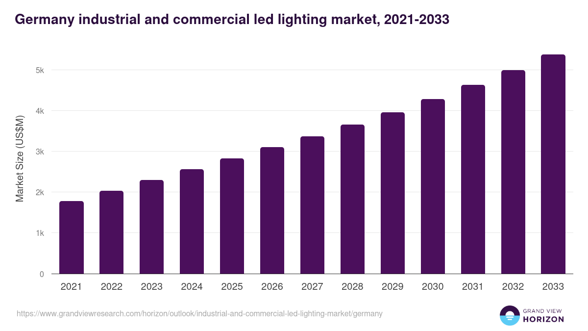 Germany industrial and commercial led lighting market, 2021-2033 (US$M)