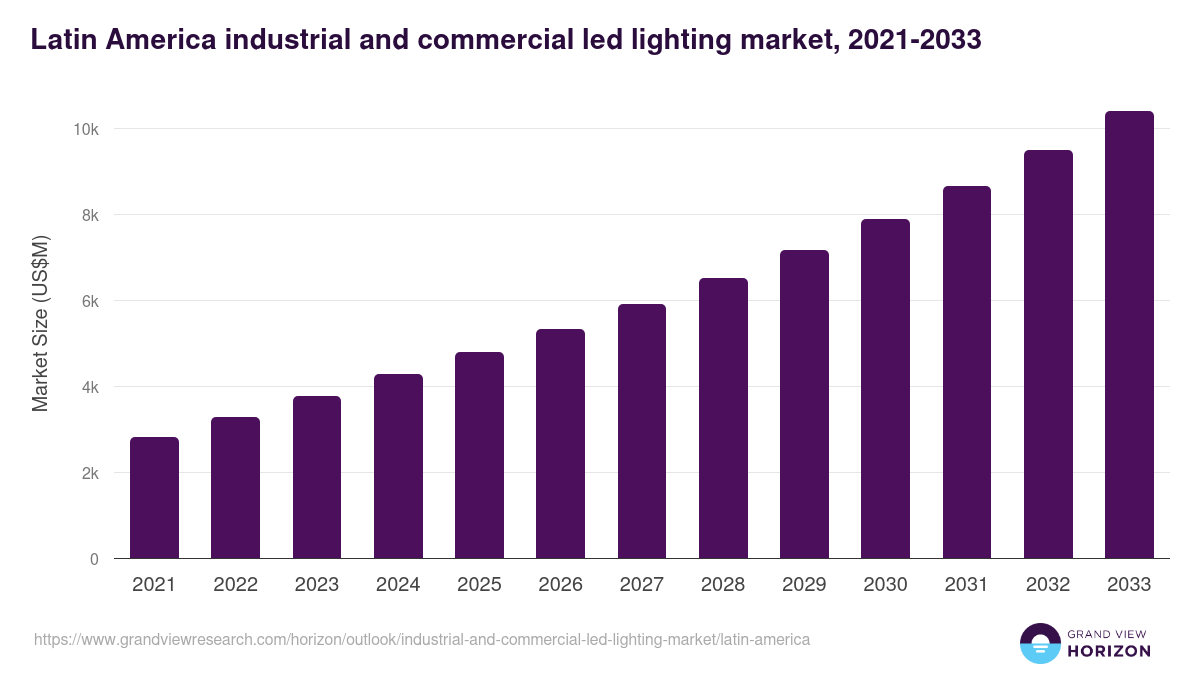 Latin America industrial and commercial led lighting market, 2021-2033 (US$M)