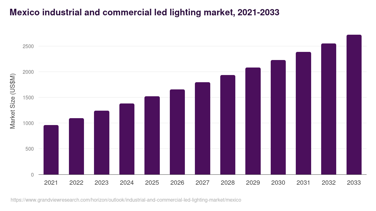 Mexico industrial and commercial led lighting market, 2021-2033 (US$M)