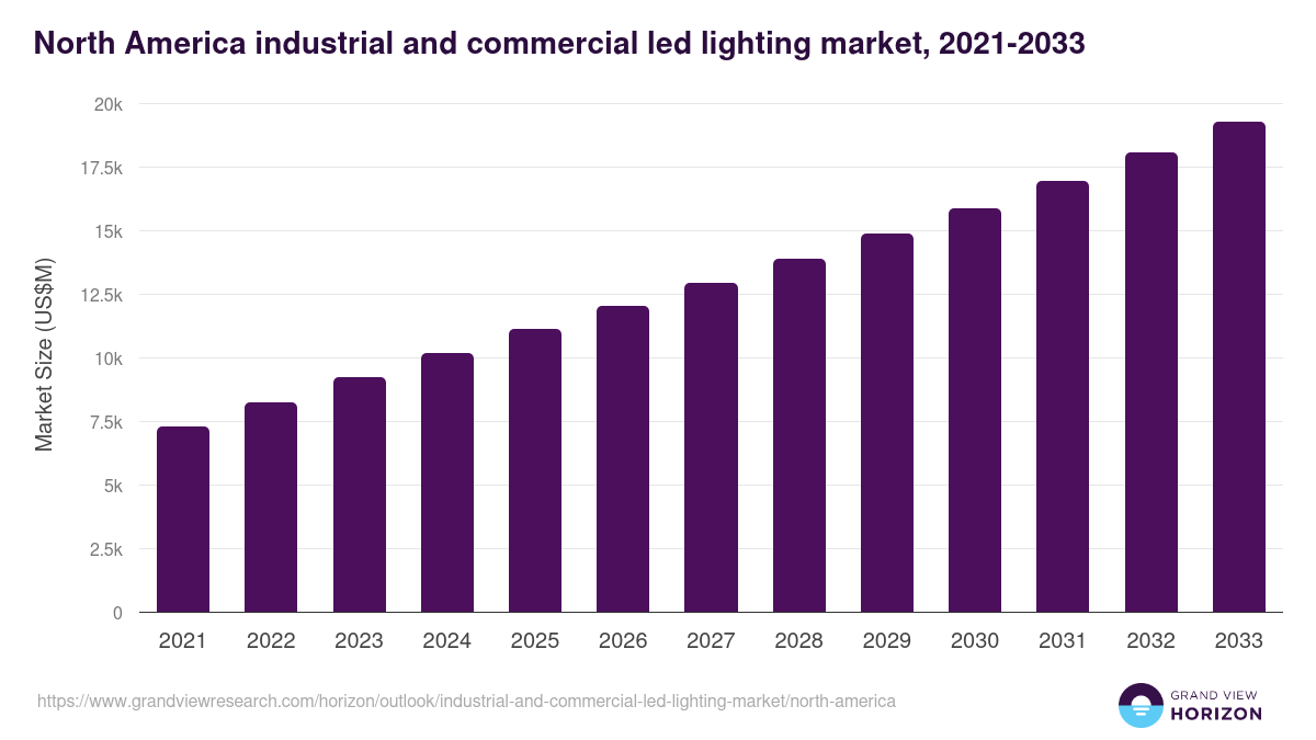 North America industrial and commercial led lighting market, 2021-2033 (US$M)
