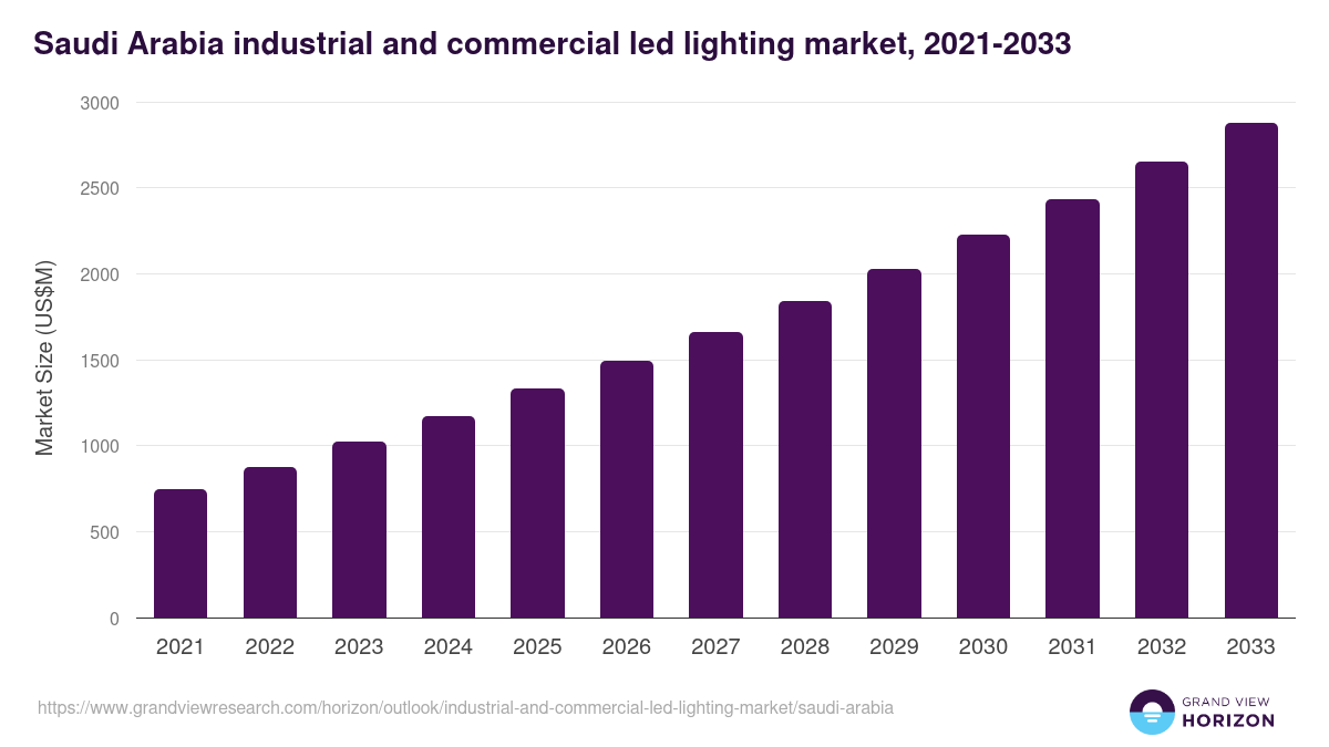 Saudi Arabia industrial and commercial led lighting market, 2021-2033 (US$M)