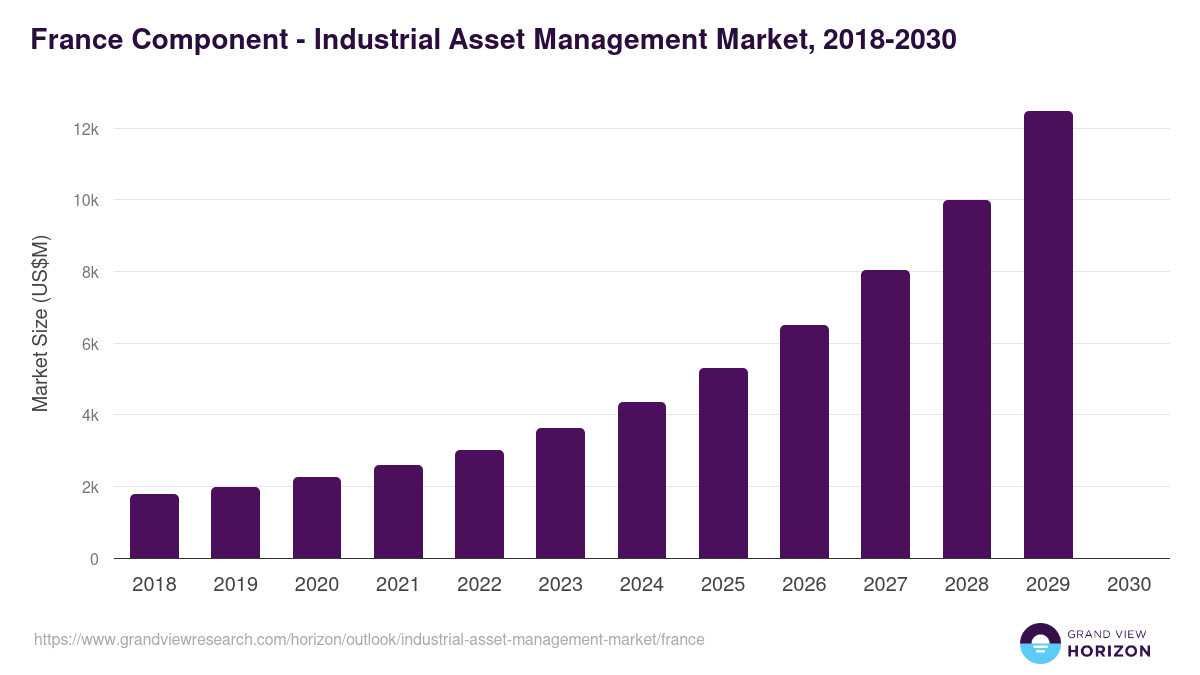 France industrial asset management market, 2018-2030 (US$M)