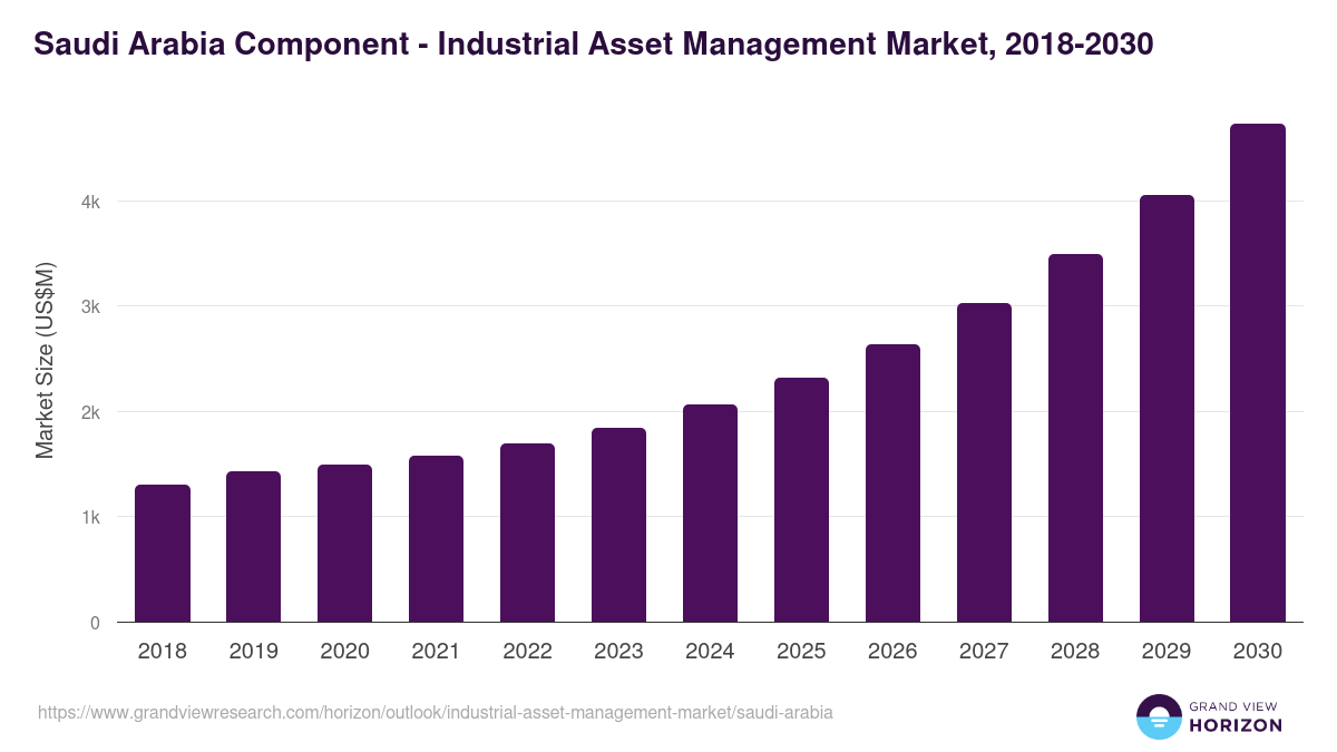 Saudi Arabia industrial asset management market, 2018-2030 (US$M)