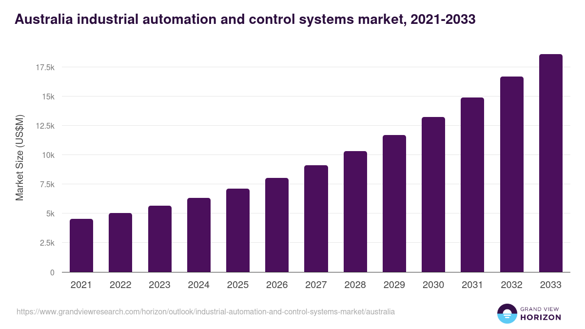Australia industrial automation and control systems market, 2021-2033 (US$M)