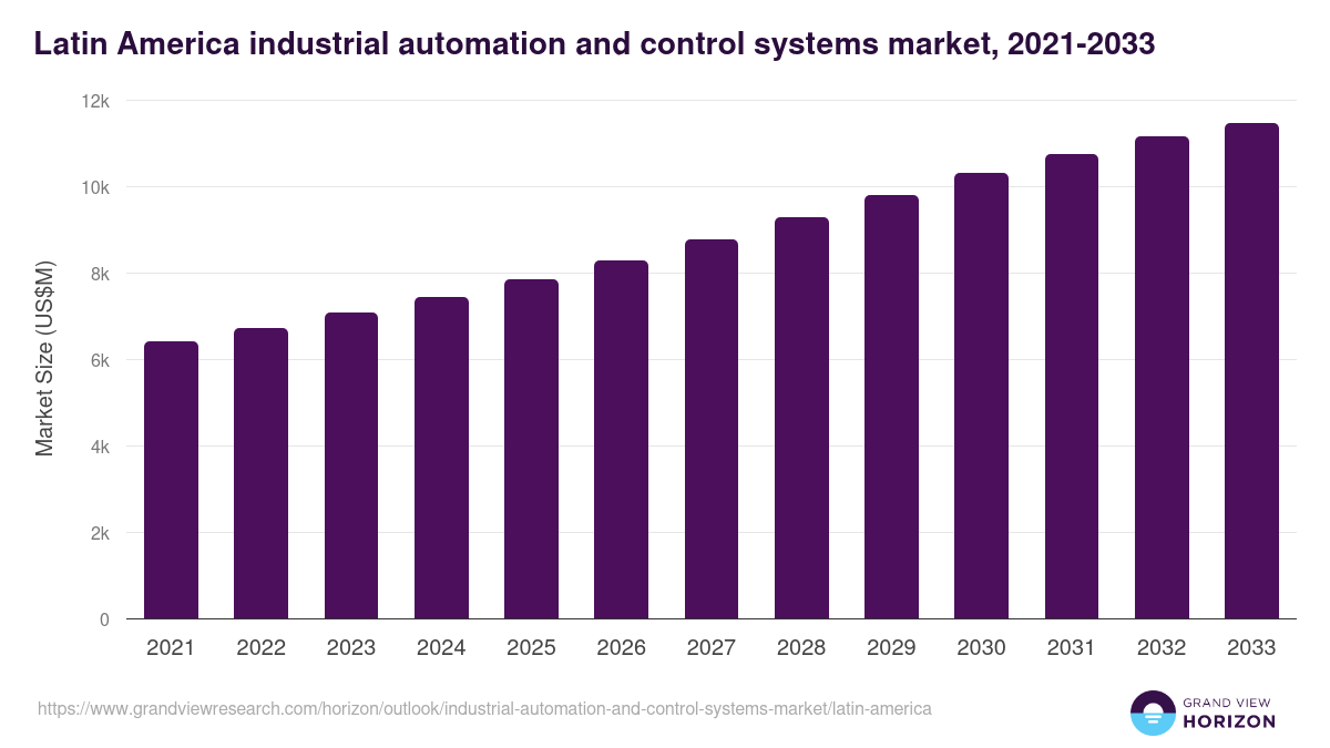 Latin America industrial automation and control systems market, 2021-2033 (US$M)