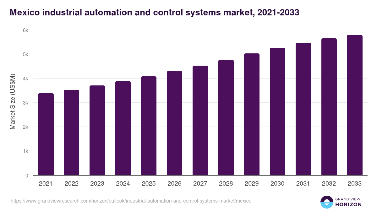Mexico industrial automation and control systems market, 2021-2033 (US$M)