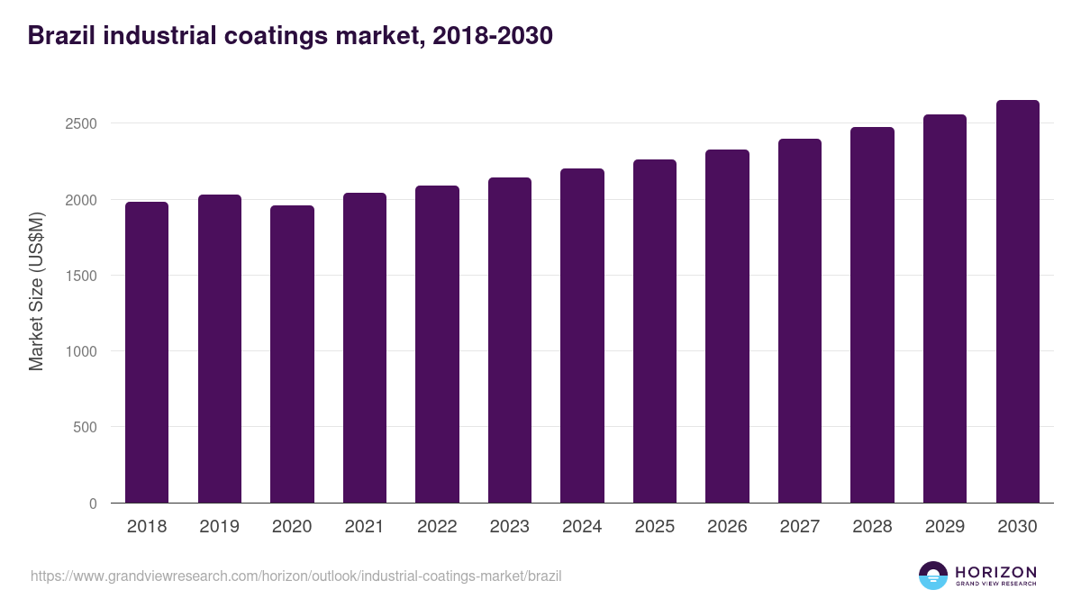 Brazil industrial coatings market, 2021-2033 (US$M)