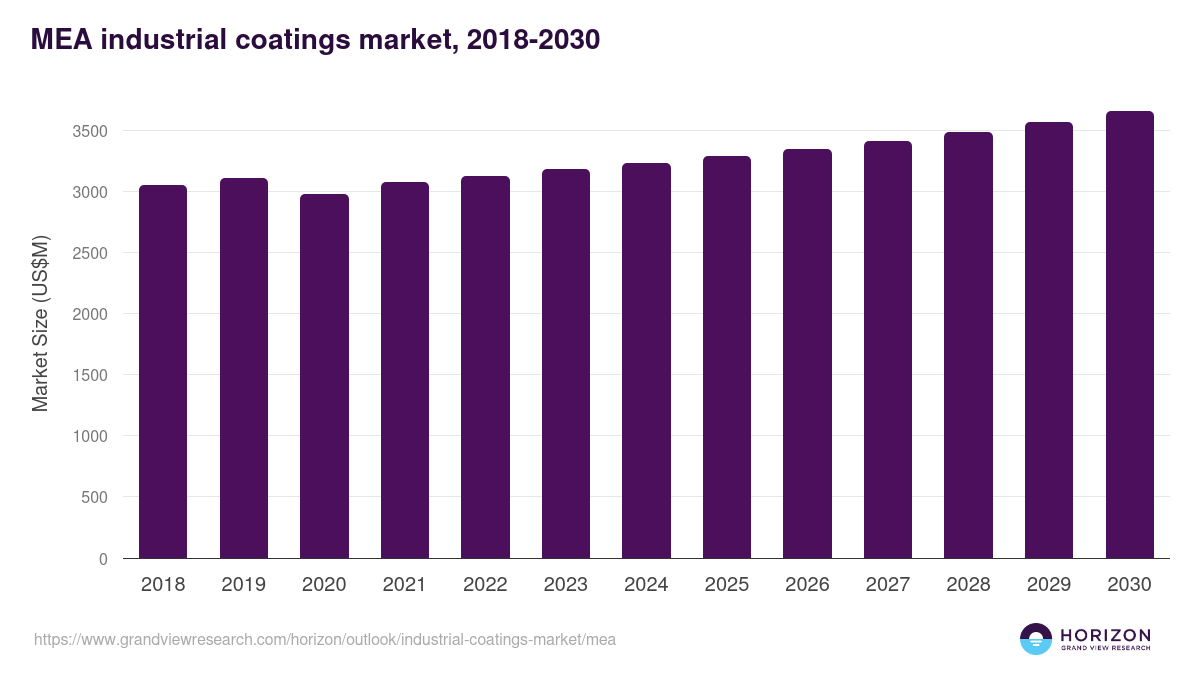 Middle East & Africa industrial coatings market, 2021-2033 (US$M)