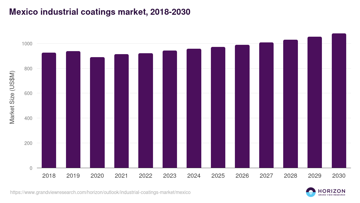Mexico industrial coatings market, 2021-2033 (US$M)
