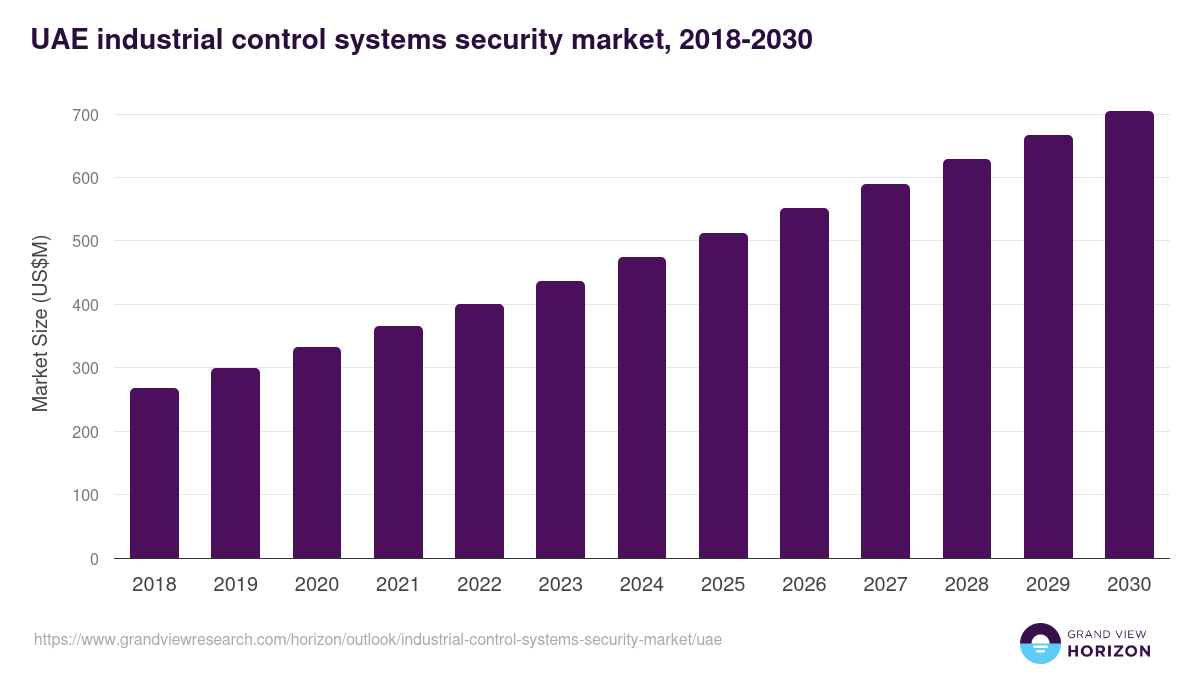 UAE industrial control systems security market, 2018-2030 (US$M)